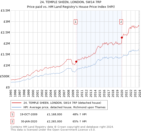 24, TEMPLE SHEEN, LONDON, SW14 7RP: Price paid vs HM Land Registry's House Price Index
