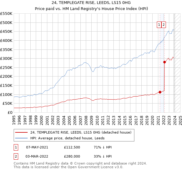 24, TEMPLEGATE RISE, LEEDS, LS15 0HG: Price paid vs HM Land Registry's House Price Index