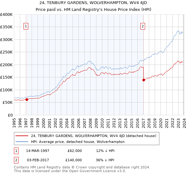 24, TENBURY GARDENS, WOLVERHAMPTON, WV4 4JD: Price paid vs HM Land Registry's House Price Index