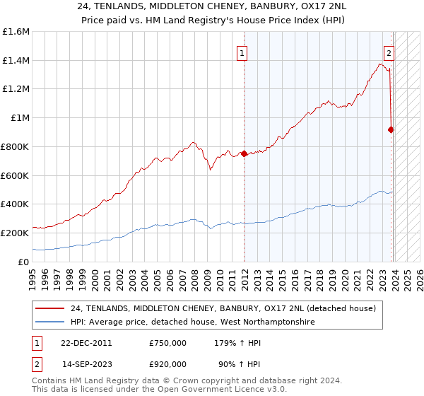 24, TENLANDS, MIDDLETON CHENEY, BANBURY, OX17 2NL: Price paid vs HM Land Registry's House Price Index