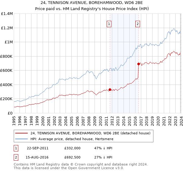 24, TENNISON AVENUE, BOREHAMWOOD, WD6 2BE: Price paid vs HM Land Registry's House Price Index