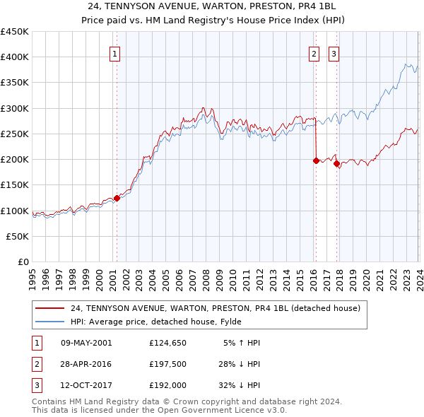 24, TENNYSON AVENUE, WARTON, PRESTON, PR4 1BL: Price paid vs HM Land Registry's House Price Index