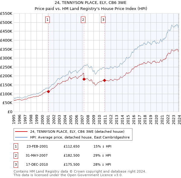 24, TENNYSON PLACE, ELY, CB6 3WE: Price paid vs HM Land Registry's House Price Index