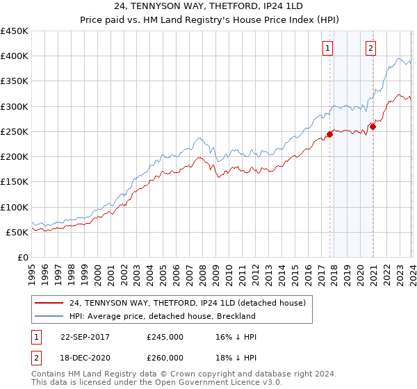 24, TENNYSON WAY, THETFORD, IP24 1LD: Price paid vs HM Land Registry's House Price Index