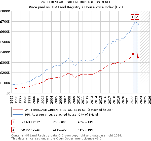 24, TERESLAKE GREEN, BRISTOL, BS10 6LT: Price paid vs HM Land Registry's House Price Index