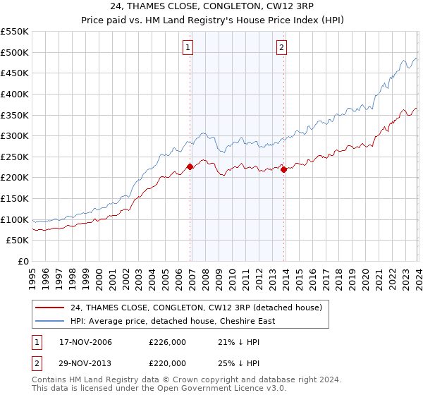 24, THAMES CLOSE, CONGLETON, CW12 3RP: Price paid vs HM Land Registry's House Price Index