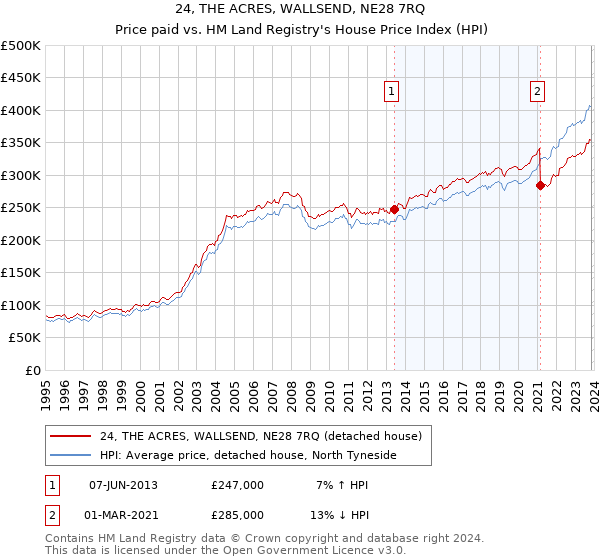 24, THE ACRES, WALLSEND, NE28 7RQ: Price paid vs HM Land Registry's House Price Index