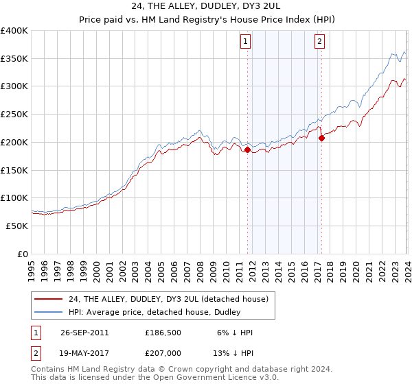 24, THE ALLEY, DUDLEY, DY3 2UL: Price paid vs HM Land Registry's House Price Index