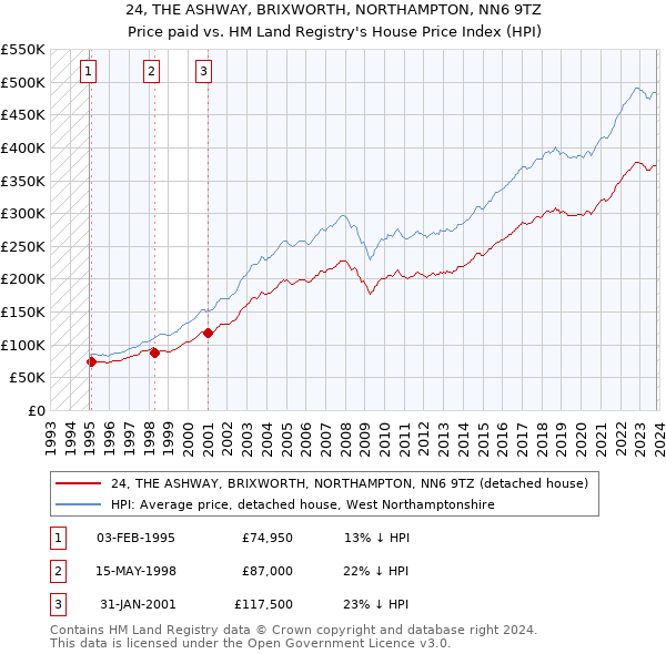24, THE ASHWAY, BRIXWORTH, NORTHAMPTON, NN6 9TZ: Price paid vs HM Land Registry's House Price Index