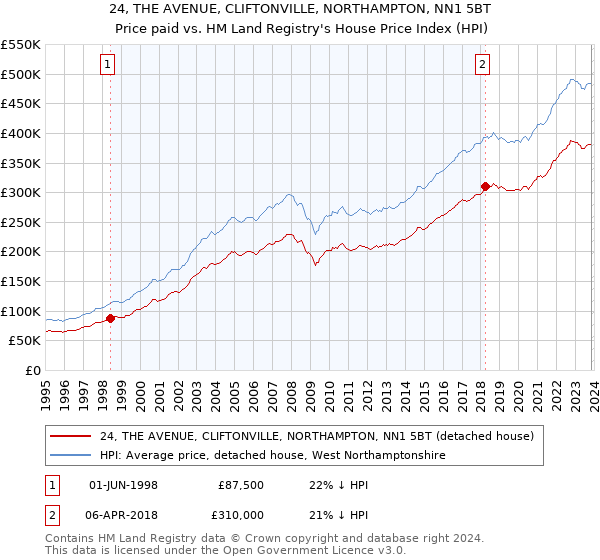 24, THE AVENUE, CLIFTONVILLE, NORTHAMPTON, NN1 5BT: Price paid vs HM Land Registry's House Price Index