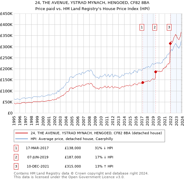 24, THE AVENUE, YSTRAD MYNACH, HENGOED, CF82 8BA: Price paid vs HM Land Registry's House Price Index