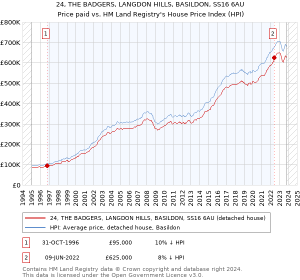 24, THE BADGERS, LANGDON HILLS, BASILDON, SS16 6AU: Price paid vs HM Land Registry's House Price Index
