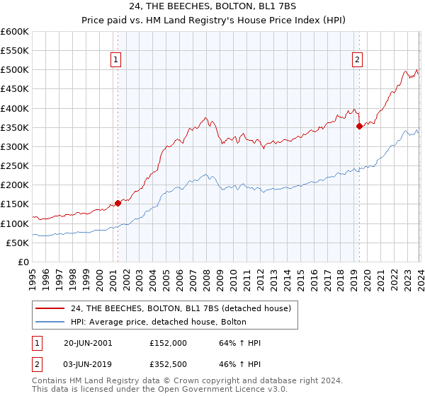 24, THE BEECHES, BOLTON, BL1 7BS: Price paid vs HM Land Registry's House Price Index