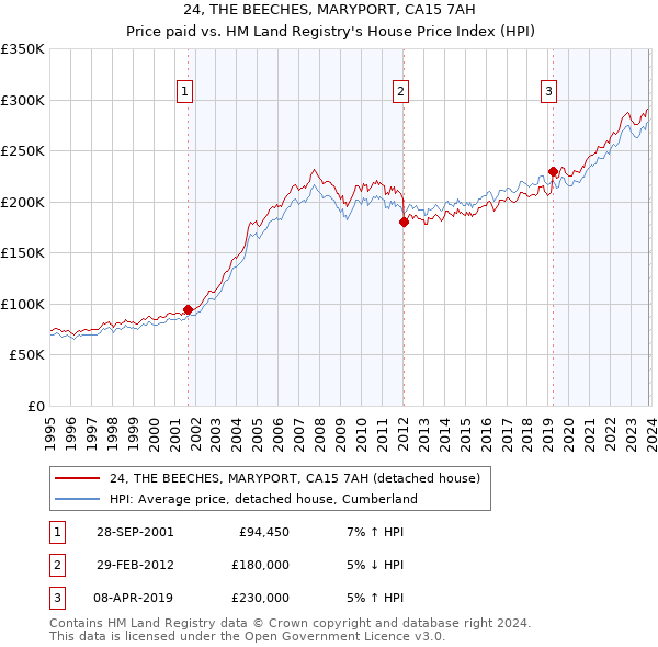 24, THE BEECHES, MARYPORT, CA15 7AH: Price paid vs HM Land Registry's House Price Index