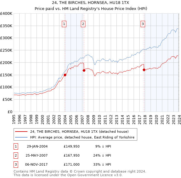 24, THE BIRCHES, HORNSEA, HU18 1TX: Price paid vs HM Land Registry's House Price Index