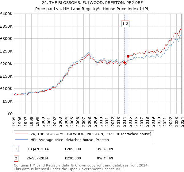 24, THE BLOSSOMS, FULWOOD, PRESTON, PR2 9RF: Price paid vs HM Land Registry's House Price Index