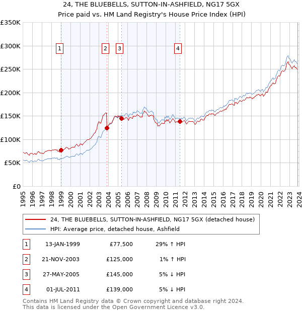 24, THE BLUEBELLS, SUTTON-IN-ASHFIELD, NG17 5GX: Price paid vs HM Land Registry's House Price Index