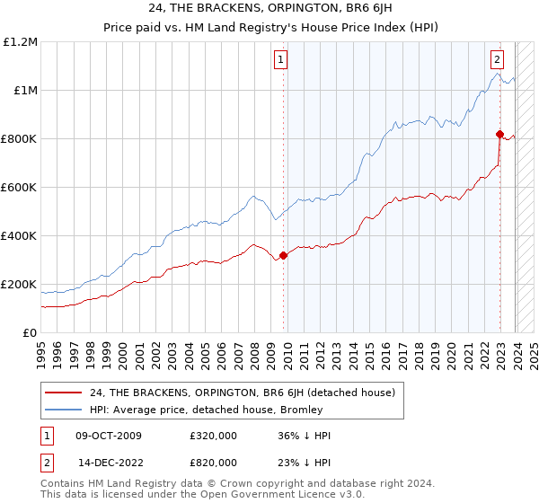 24, THE BRACKENS, ORPINGTON, BR6 6JH: Price paid vs HM Land Registry's House Price Index