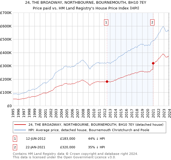 24, THE BROADWAY, NORTHBOURNE, BOURNEMOUTH, BH10 7EY: Price paid vs HM Land Registry's House Price Index