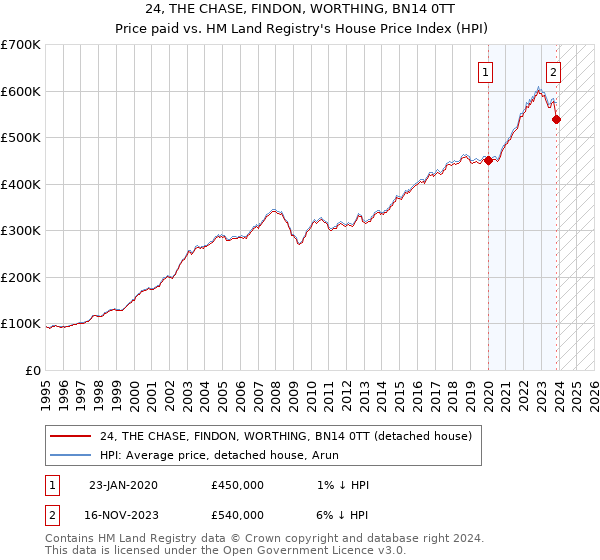 24, THE CHASE, FINDON, WORTHING, BN14 0TT: Price paid vs HM Land Registry's House Price Index