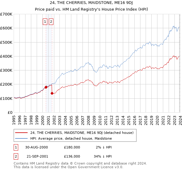 24, THE CHERRIES, MAIDSTONE, ME16 9DJ: Price paid vs HM Land Registry's House Price Index