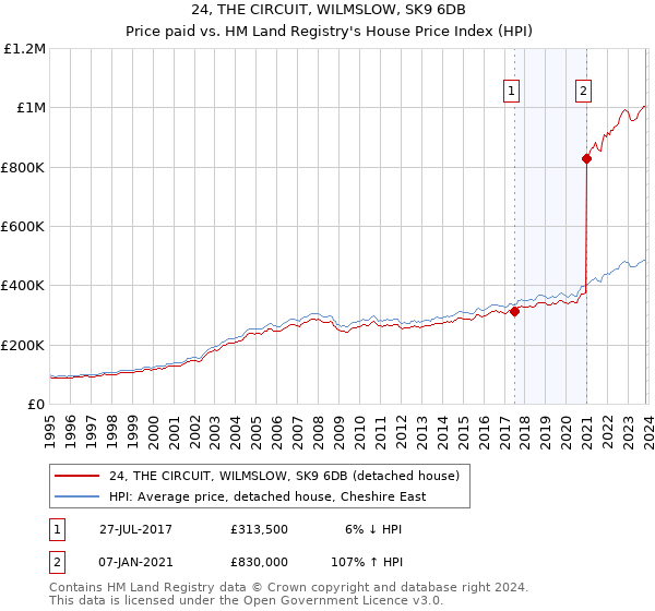 24, THE CIRCUIT, WILMSLOW, SK9 6DB: Price paid vs HM Land Registry's House Price Index
