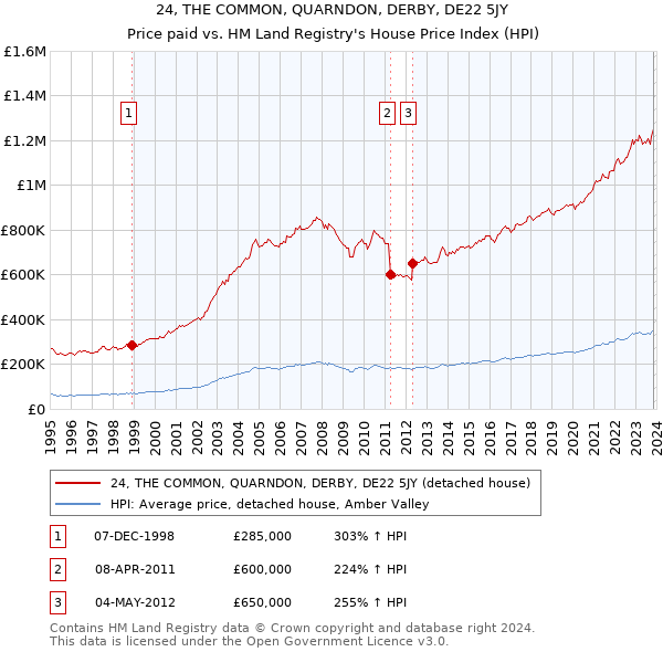 24, THE COMMON, QUARNDON, DERBY, DE22 5JY: Price paid vs HM Land Registry's House Price Index