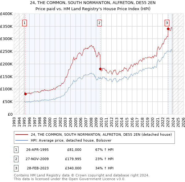 24, THE COMMON, SOUTH NORMANTON, ALFRETON, DE55 2EN: Price paid vs HM Land Registry's House Price Index