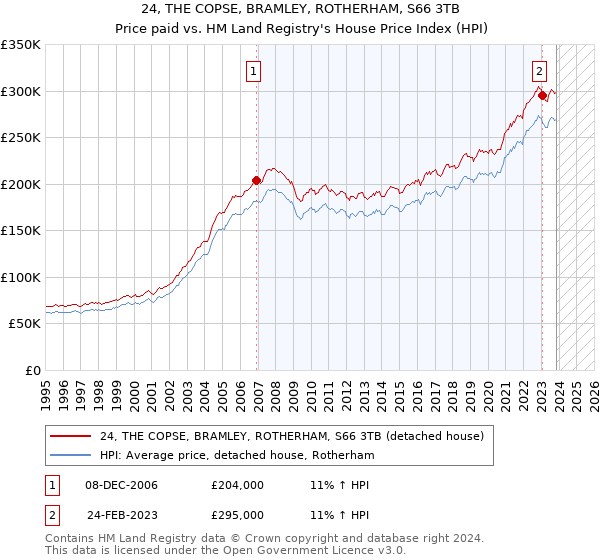 24, THE COPSE, BRAMLEY, ROTHERHAM, S66 3TB: Price paid vs HM Land Registry's House Price Index