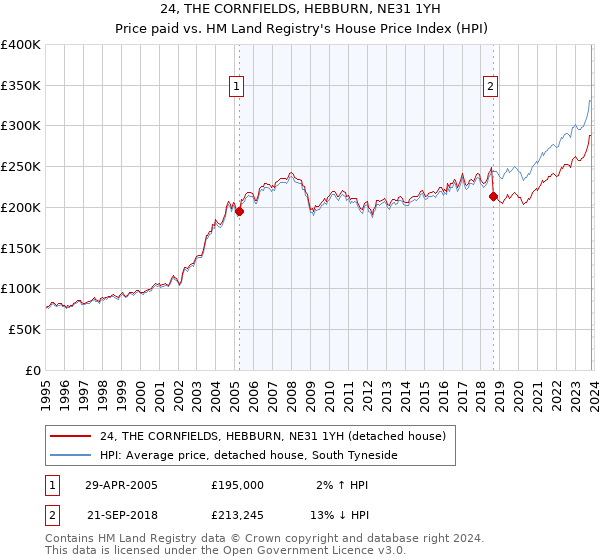 24, THE CORNFIELDS, HEBBURN, NE31 1YH: Price paid vs HM Land Registry's House Price Index