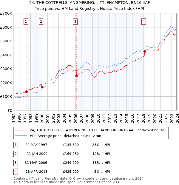 24, THE COTTRELLS, ANGMERING, LITTLEHAMPTON, BN16 4AF: Price paid vs HM Land Registry's House Price Index