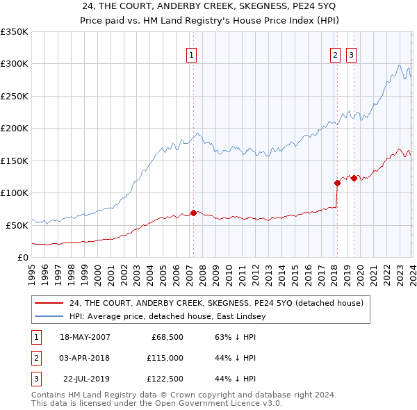 24, THE COURT, ANDERBY CREEK, SKEGNESS, PE24 5YQ: Price paid vs HM Land Registry's House Price Index