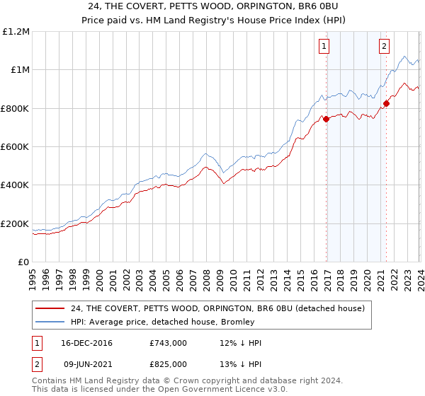 24, THE COVERT, PETTS WOOD, ORPINGTON, BR6 0BU: Price paid vs HM Land Registry's House Price Index