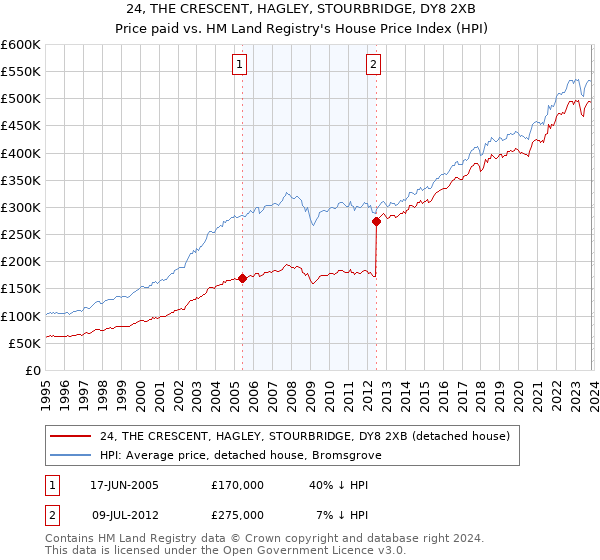 24, THE CRESCENT, HAGLEY, STOURBRIDGE, DY8 2XB: Price paid vs HM Land Registry's House Price Index