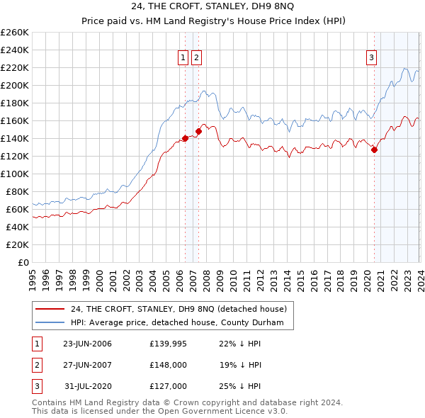 24, THE CROFT, STANLEY, DH9 8NQ: Price paid vs HM Land Registry's House Price Index