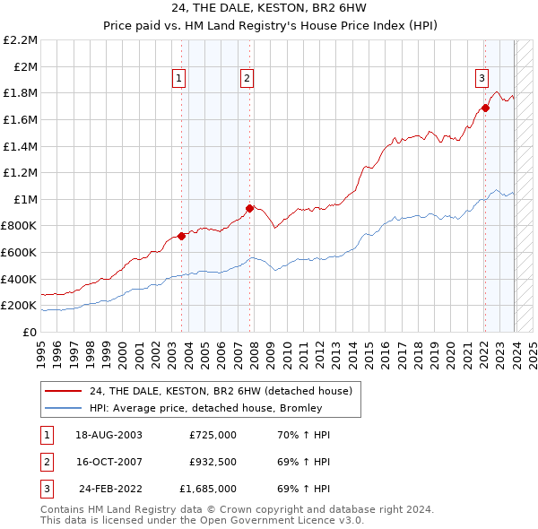 24, THE DALE, KESTON, BR2 6HW: Price paid vs HM Land Registry's House Price Index