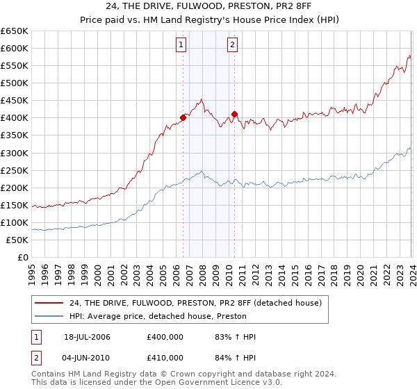 24, THE DRIVE, FULWOOD, PRESTON, PR2 8FF: Price paid vs HM Land Registry's House Price Index