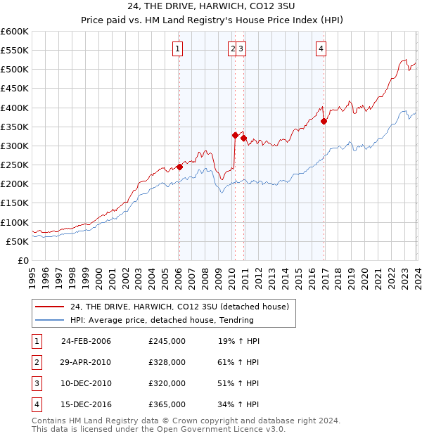 24, THE DRIVE, HARWICH, CO12 3SU: Price paid vs HM Land Registry's House Price Index