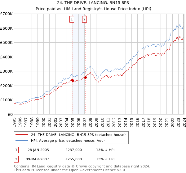 24, THE DRIVE, LANCING, BN15 8PS: Price paid vs HM Land Registry's House Price Index