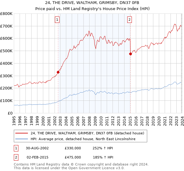 24, THE DRIVE, WALTHAM, GRIMSBY, DN37 0FB: Price paid vs HM Land Registry's House Price Index