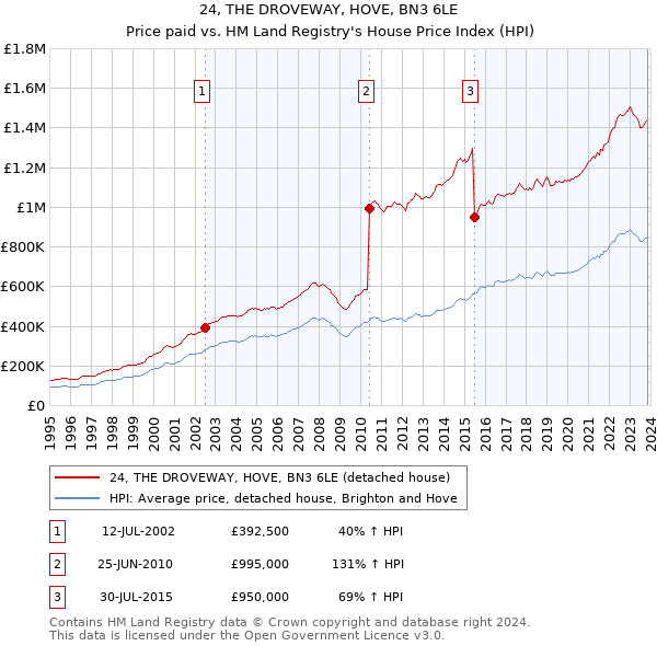 24, THE DROVEWAY, HOVE, BN3 6LE: Price paid vs HM Land Registry's House Price Index