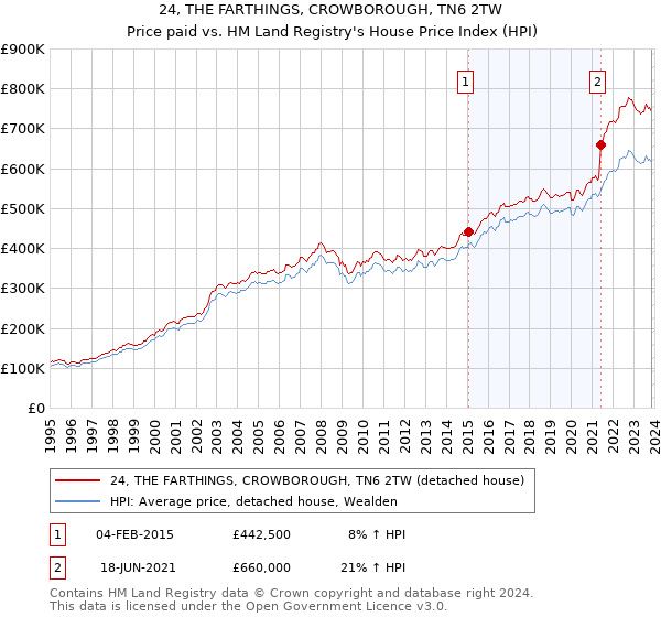 24, THE FARTHINGS, CROWBOROUGH, TN6 2TW: Price paid vs HM Land Registry's House Price Index
