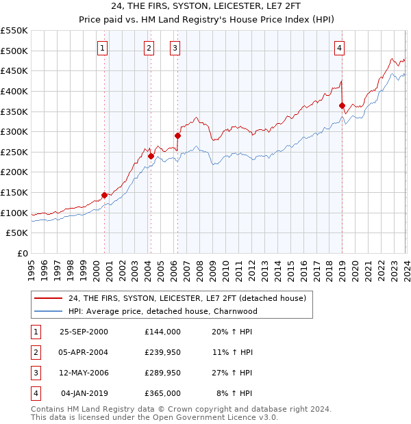 24, THE FIRS, SYSTON, LEICESTER, LE7 2FT: Price paid vs HM Land Registry's House Price Index