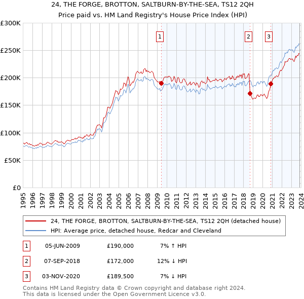 24, THE FORGE, BROTTON, SALTBURN-BY-THE-SEA, TS12 2QH: Price paid vs HM Land Registry's House Price Index