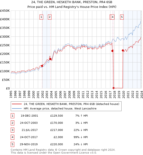 24, THE GREEN, HESKETH BANK, PRESTON, PR4 6SB: Price paid vs HM Land Registry's House Price Index