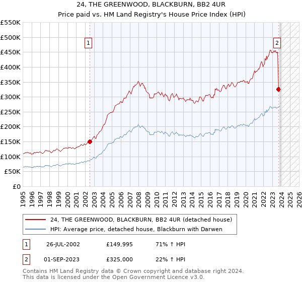 24, THE GREENWOOD, BLACKBURN, BB2 4UR: Price paid vs HM Land Registry's House Price Index