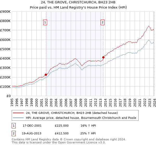 24, THE GROVE, CHRISTCHURCH, BH23 2HB: Price paid vs HM Land Registry's House Price Index