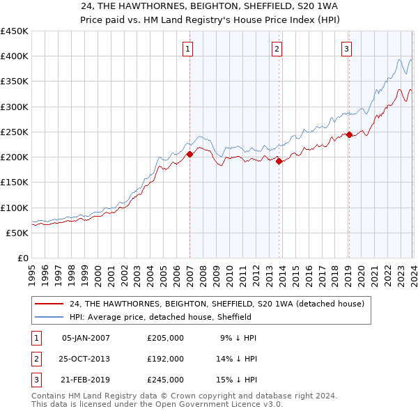 24, THE HAWTHORNES, BEIGHTON, SHEFFIELD, S20 1WA: Price paid vs HM Land Registry's House Price Index