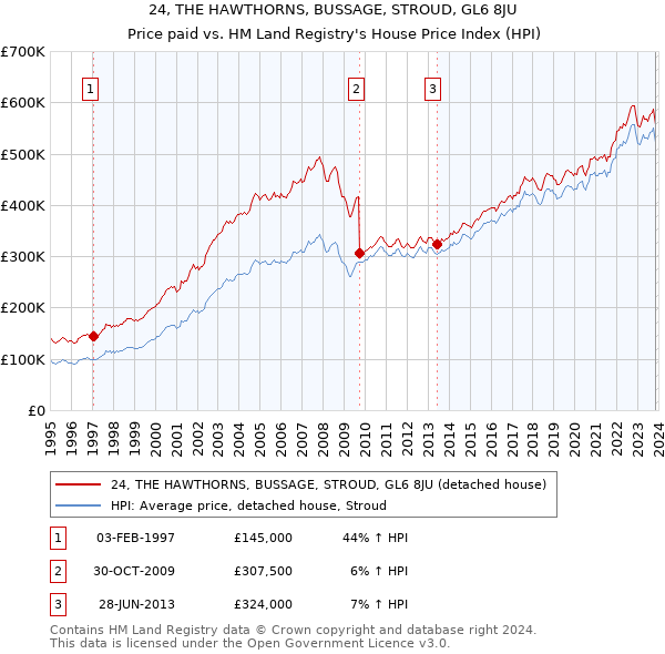 24, THE HAWTHORNS, BUSSAGE, STROUD, GL6 8JU: Price paid vs HM Land Registry's House Price Index