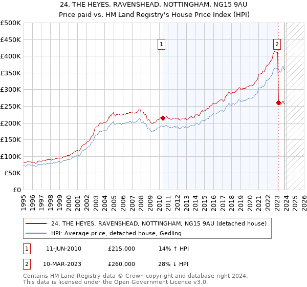 24, THE HEYES, RAVENSHEAD, NOTTINGHAM, NG15 9AU: Price paid vs HM Land Registry's House Price Index